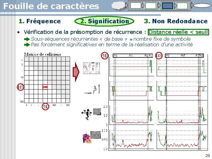 Fouille de caractères 1. Fréquence 2. Signification 3. Non Redondance • Vérification de la