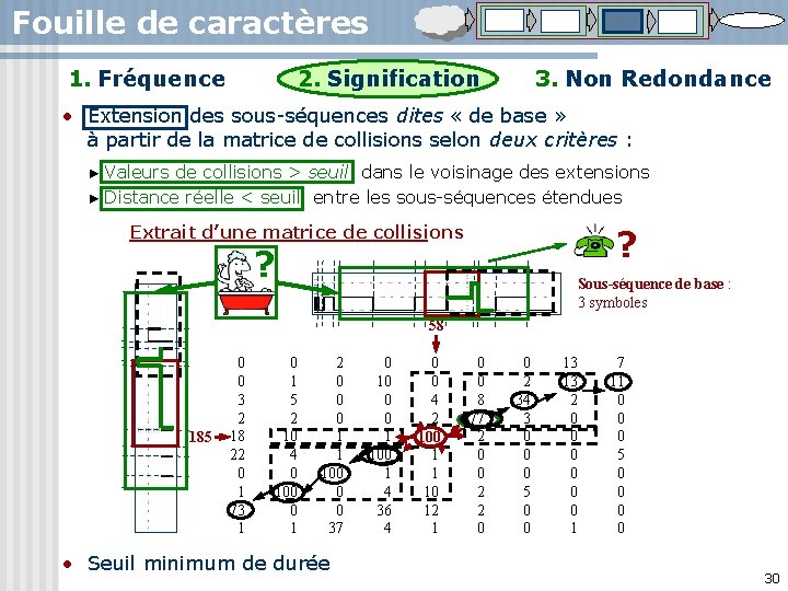 Fouille de caractères 1. Fréquence 2. Signification 3. Non Redondance • Extension des sous-séquences