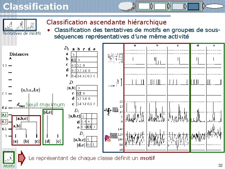 Classification ascendante hiérarchique Tentatives de motifs • Classification des tentatives de motifs en groupes