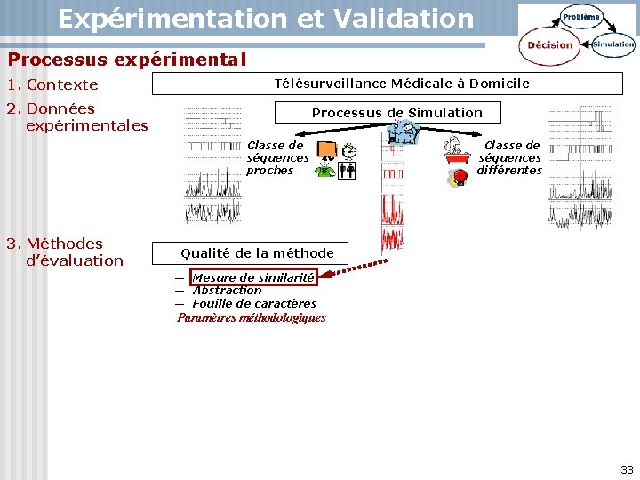 Expérimentation et Validation Processus expérimental 1. Contexte Télésurveillance Médicale à Domicile 2. Données expérimentales