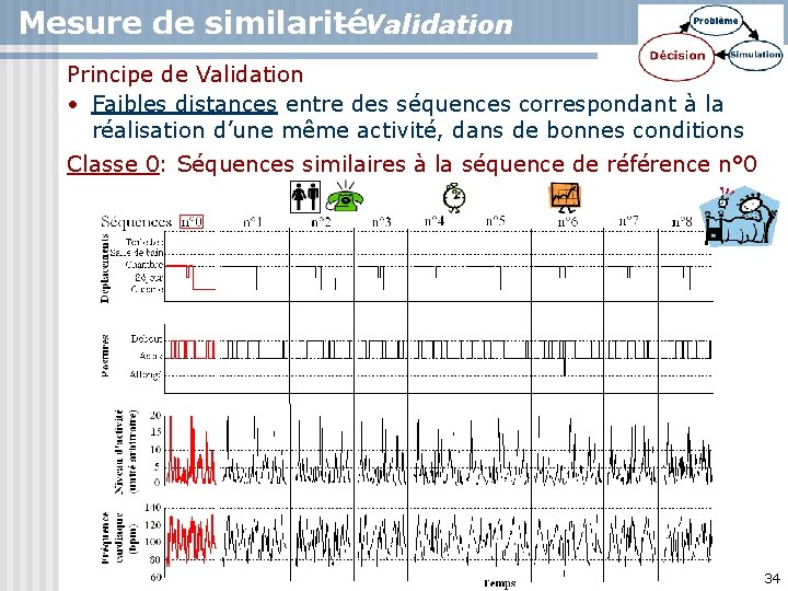 Mesure de similarité – Validation Principe de Validation • Faibles distances entre des séquences