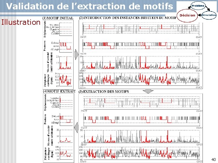 Validation de l’extraction de motifs Illustration 40 