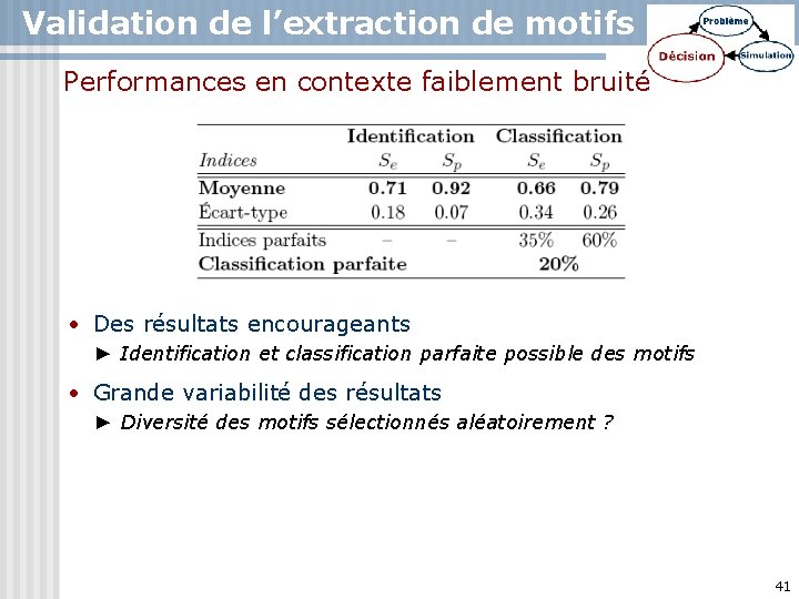 Validation de l’extraction de motifs Performances en contexte faiblement bruité • Des résultats encourageants