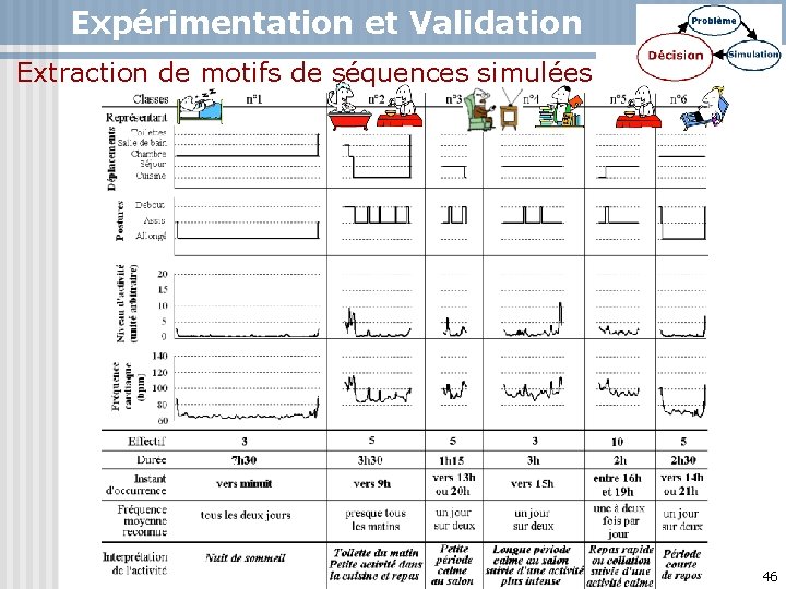 Expérimentation et Validation Extraction de motifs de séquences simulées 46 