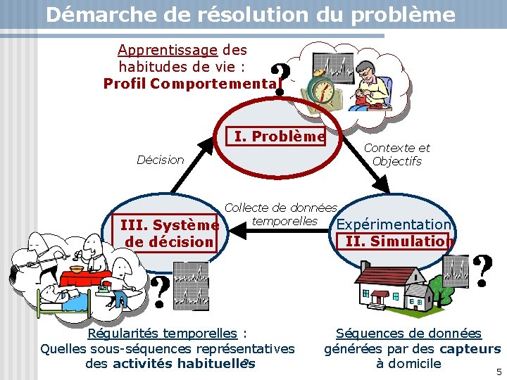 Démarche de résolution du problème Apprentissage des habitudes de vie : Profil Comportemental I.