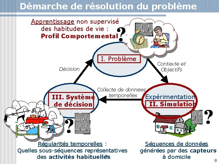 Démarche de résolution du problème Apprentissage non supervisé des habitudes de vie : Profil