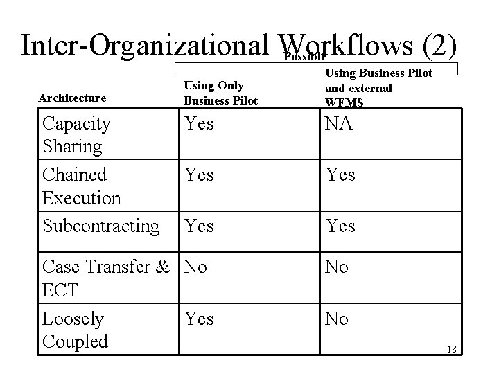 Inter-Organizational Workflows (2) Possible Architecture Capacity Sharing Chained Execution Subcontracting Using Only Business Pilot