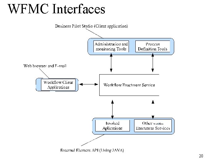 WFMC Interfaces 20 