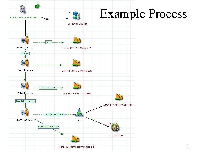 Example Process 21 