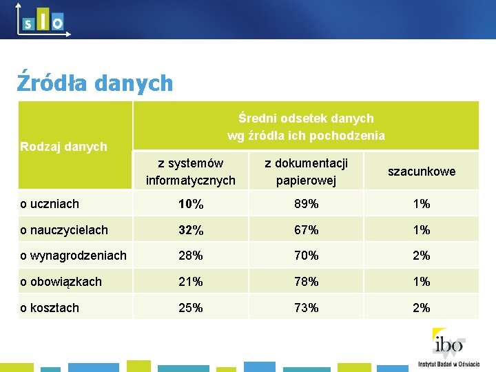 Źródła danych Średni odsetek danych wg źródła ich pochodzenia Rodzaj danych z systemów informatycznych