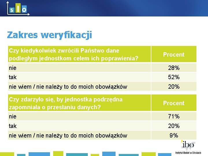 Zakres weryfikacji Czy kiedykolwiek zwrócili Państwo dane podległym jednostkom celem ich poprawienia? Procent nie