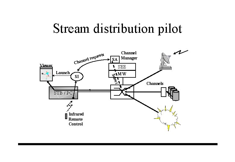 Stream distribution pilot nn s uest q e r el Cha Viewer SI SEE Stream distribution pilot nn s uest q e r el Cha Viewer SI SEE