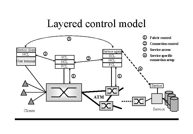Layered control model 3 Service client NCL User terminal 2 SCL NCL FCL 2 Layered control model 3 Service client NCL User terminal 2 SCL NCL FCL 2