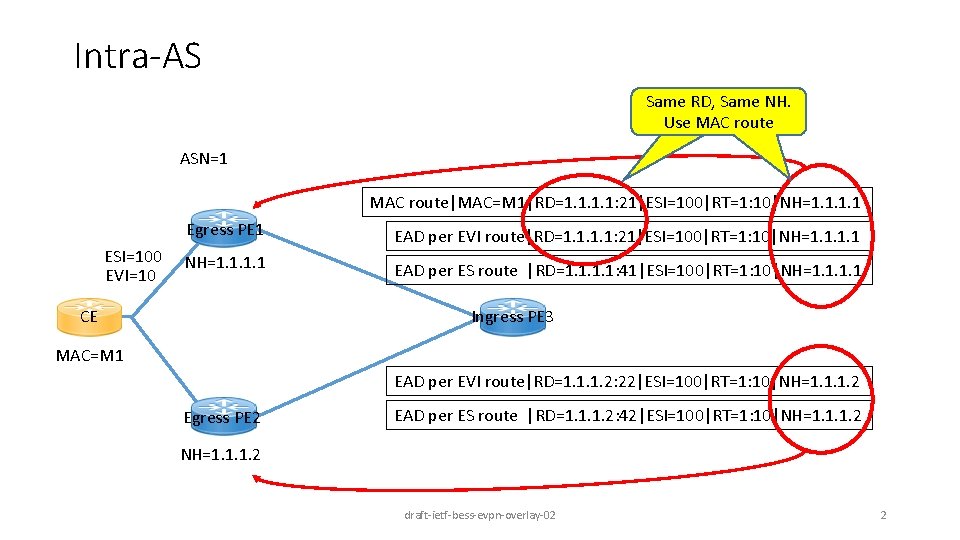 Intra-AS Same RD, Same NH. NH Use MAC route ASN=1 MAC route|MAC=M 1|RD=1. 1: