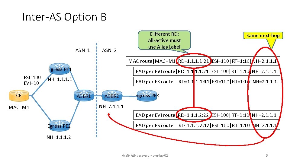 Inter-AS Option B ASN=1 Different RD: All-active must use Alias Label ASN=2 Same next-hop