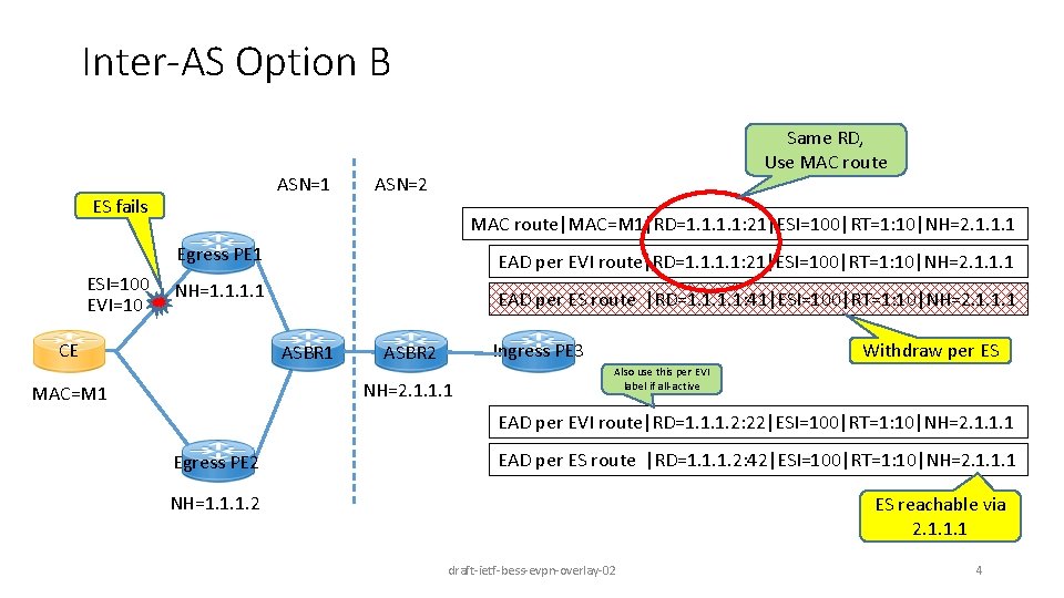 Inter-AS Option B ASN=1 ES fails ESI=100 EVI=10 Same RD, Use MAC route ASN=2