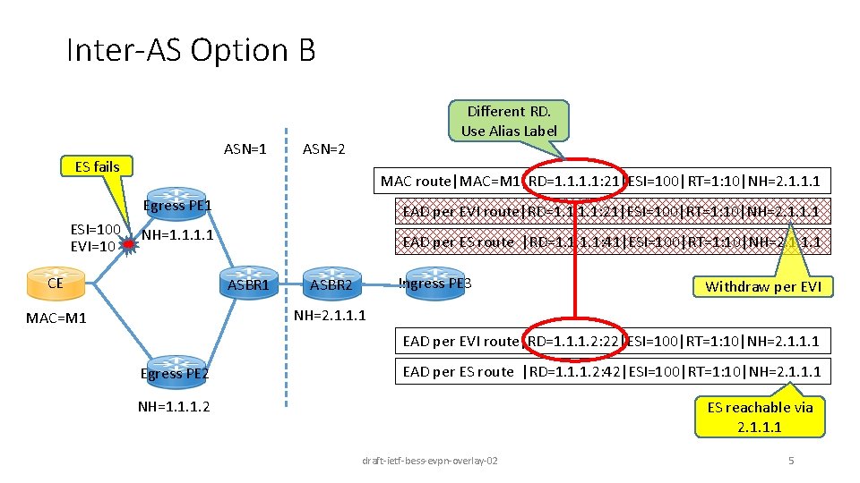 Inter-AS Option B ASN=1 ES fails ESI=100 EVI=10 Different RD. Use Alias Label ASN=2