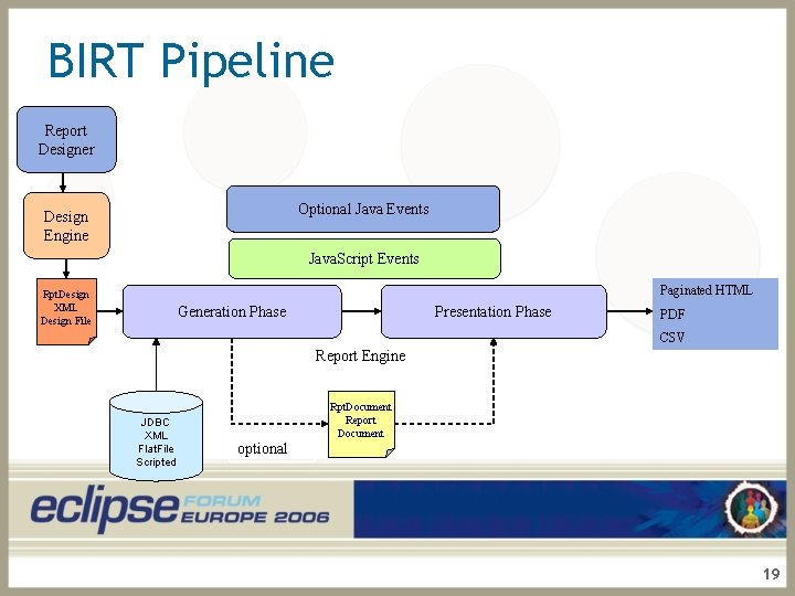 BIRT Pipeline Report Designer Optional Java Events Design Engine Java. Script Events Paginated HTML