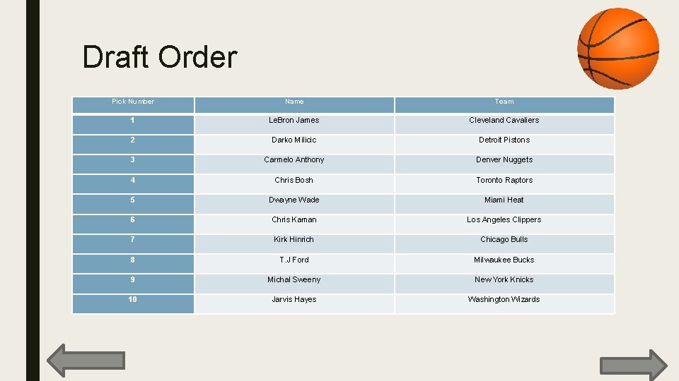 Draft Order Pick Number Name Team 1 Le. Bron James Cleveland Cavaliers 2 Darko