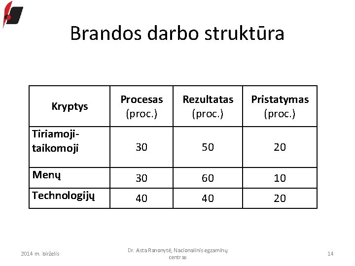 Brandos darbo struktūra Procesas (proc. ) Rezultatas (proc. ) Pristatymas (proc. ) Tiriamojitaikomoji 30