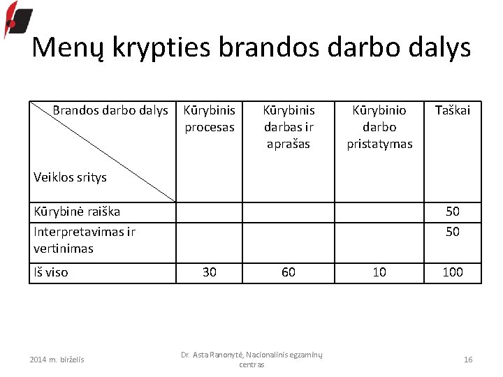 Menų krypties brandos darbo dalys Brandos darbo dalys Kūrybinis procesas Kūrybinis darbas ir aprašas