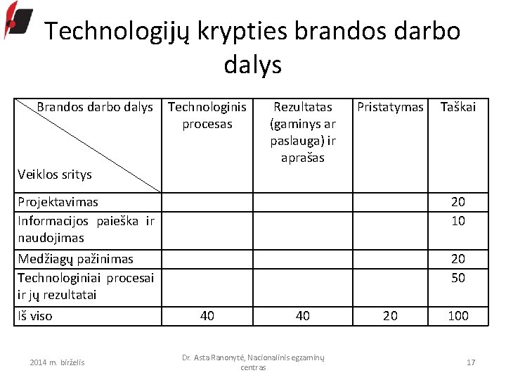 Technologijų krypties brandos darbo dalys Brandos darbo dalys Technologinis procesas Veiklos sritys Projektavimas Informacijos