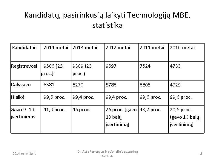 Kandidatų, pasirinkusių laikyti Technologijų MBE, statistika Kandidatai: Registravosi 2014 metai 2013 metai 9506 (25