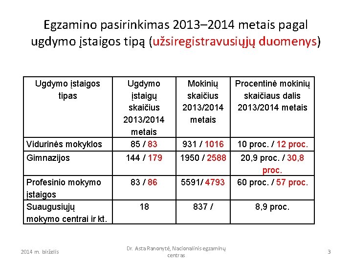 Egzamino pasirinkimas 2013– 2014 metais pagal ugdymo įstaigos tipą (užsiregistravusiųjų duomenys) Ugdymo įstaigos tipas