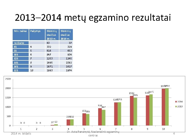 2013– 2014 metų egzamino rezultatai Min. taškai Pažymys neišlaikė 61 81 101 121 141