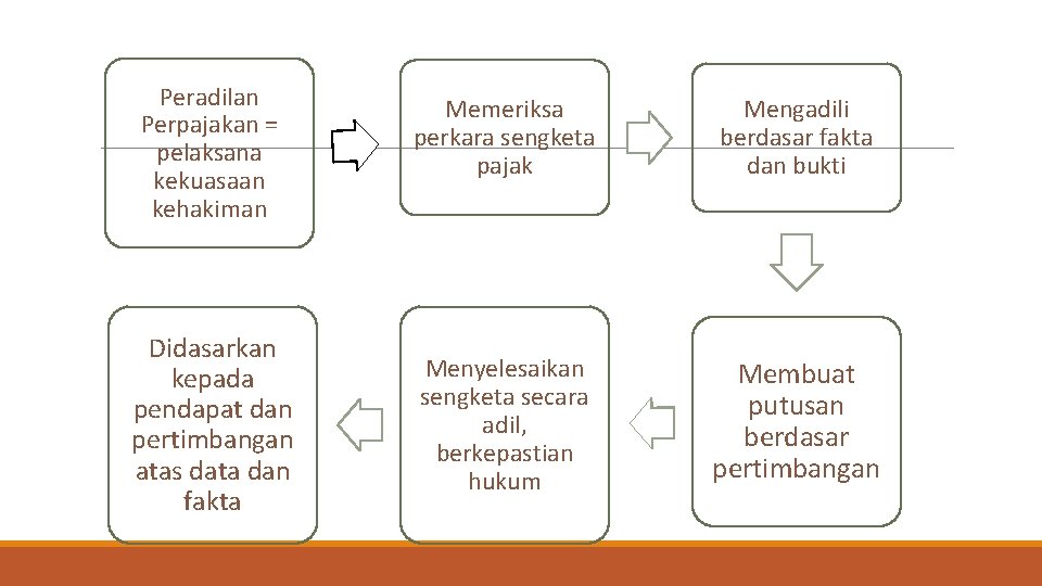 Peradilan Perpajakan = pelaksana kekuasaan kehakiman Didasarkan kepada pendapat dan pertimbangan atas data dan