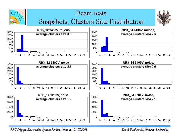Beam tests Snapshots, Clusters Size Distribution RPC Trigger Electronics System Review, Warsaw, 08. 07.
