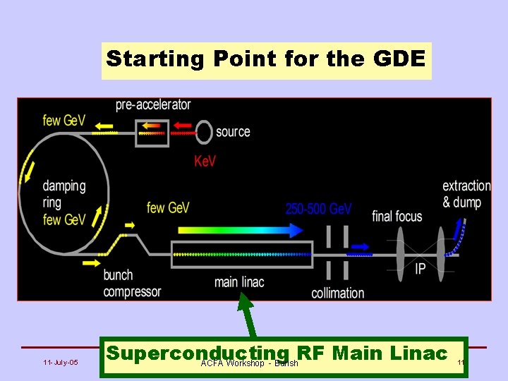 Starting Point for the GDE 11 -July-05 Superconducting RF Main Linac ACFA Workshop -