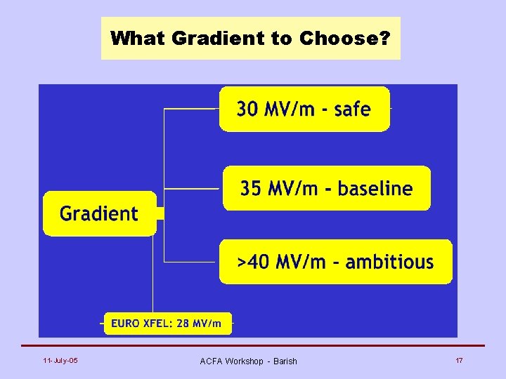 What Gradient to Choose? 11 -July-05 ACFA Workshop - Barish 17 