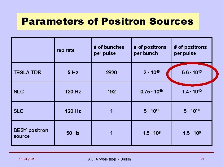 Parameters of Positron Sources rep rate TESLA TDR # of bunches per pulse #