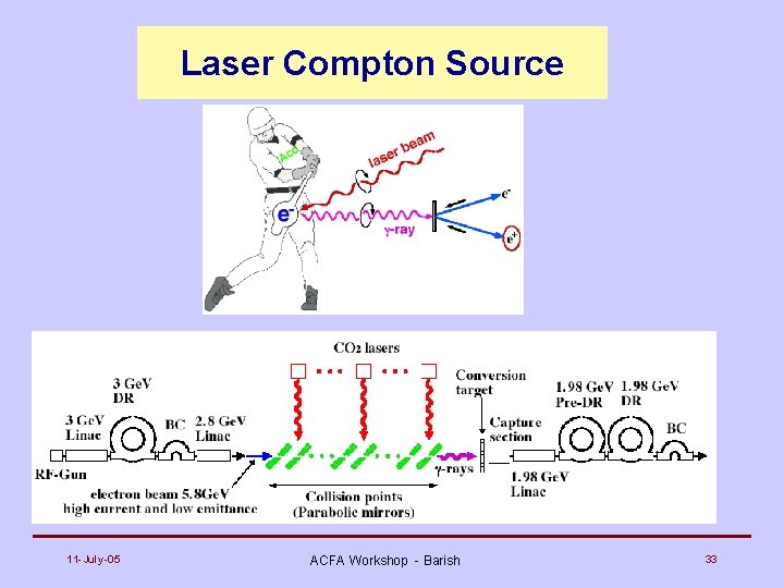 Laser Compton Source 11 -July-05 ACFA Workshop - Barish 33 