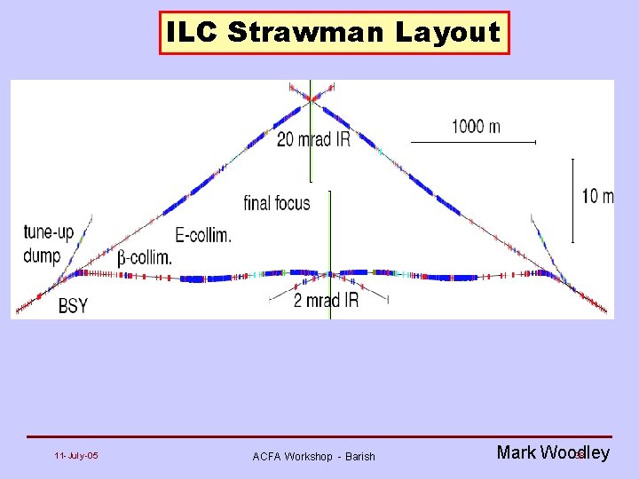 ILC Strawman Layout tuneup dump lines 20 mrad ILC FF 9 (x 4) 11