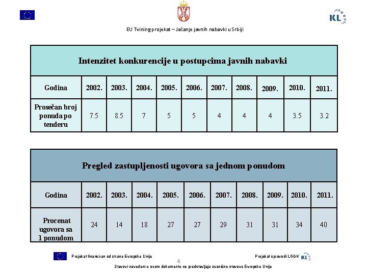 EU Tvining projekat – Jačanje javnih nabavki u Srbiji Intenzitet konkurencije u postupcima javnih