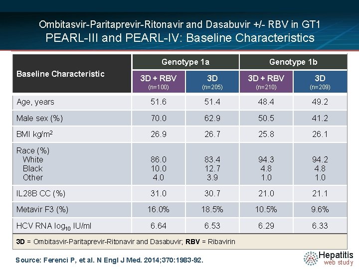 Ombitasvir-Paritaprevir-Ritonavir and Dasabuvir +/- RBV in GT 1 PEARL-III and PEARL-IV: Baseline Characteristics Genotype