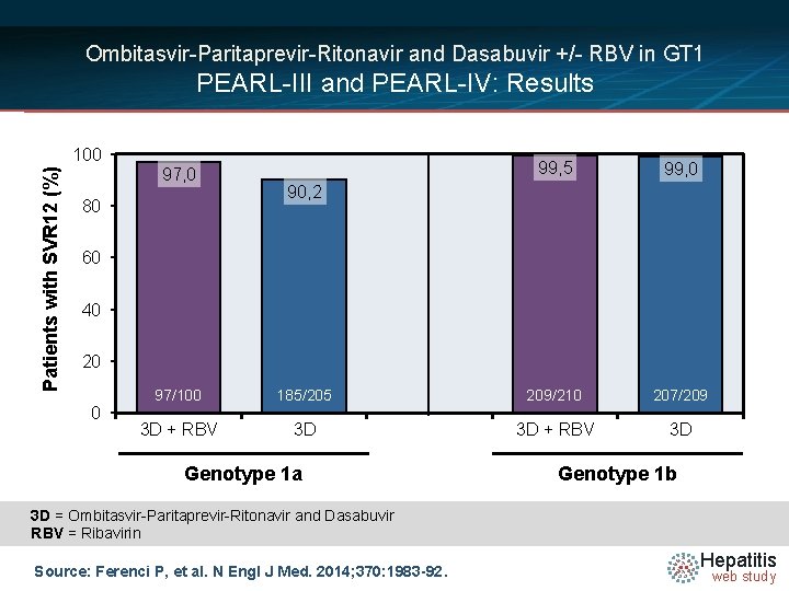 Ombitasvir-Paritaprevir-Ritonavir and Dasabuvir +/- RBV in GT 1 PEARL-III and PEARL-IV: Results Patients with