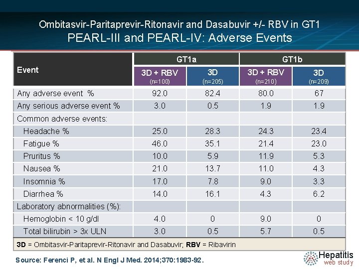 Ombitasvir-Paritaprevir-Ritonavir and Dasabuvir +/- RBV in GT 1 PEARL-III and PEARL-IV: Adverse Events GT