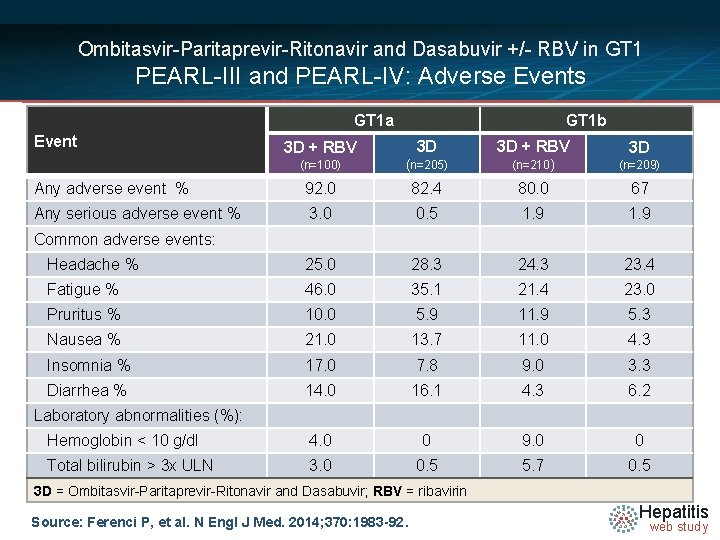 Ombitasvir-Paritaprevir-Ritonavir and Dasabuvir +/- RBV in GT 1 PEARL-III and PEARL-IV: Adverse Events GT
