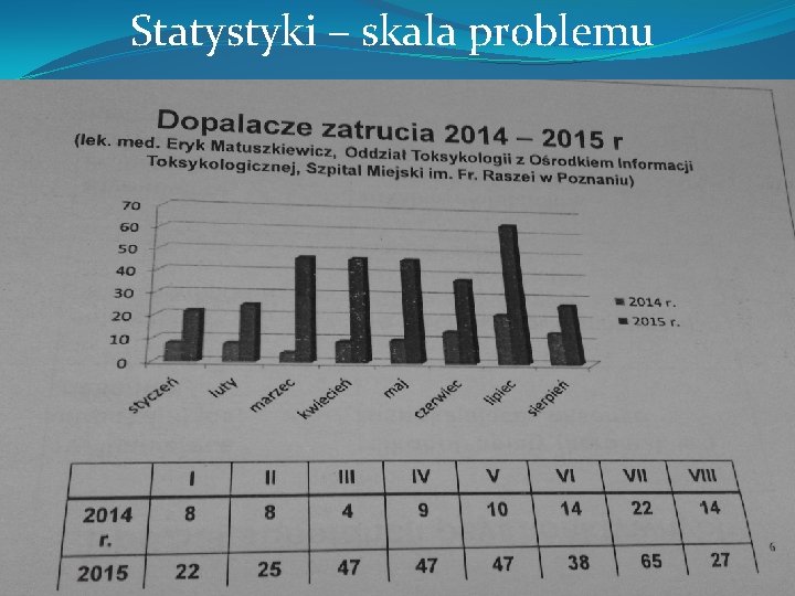 Statystyki – skala problemu 