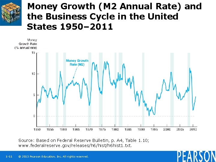 Money Growth (M 2 Annual Rate) and the Business Cycle in the United States