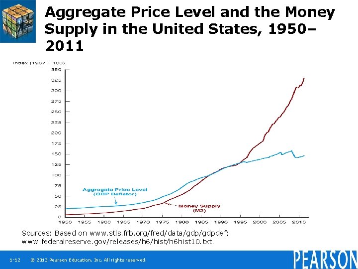 Aggregate Price Level and the Money Supply in the United States, 1950– 2011 Sources: