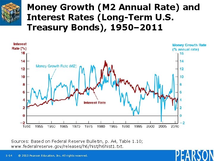 Money Growth (M 2 Annual Rate) and Interest Rates (Long-Term U. S. Treasury Bonds),