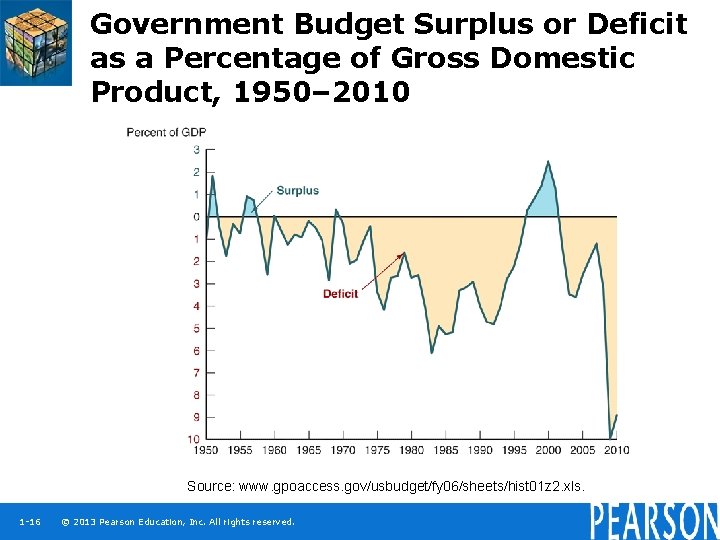 Government Budget Surplus or Deficit as a Percentage of Gross Domestic Product, 1950– 2010