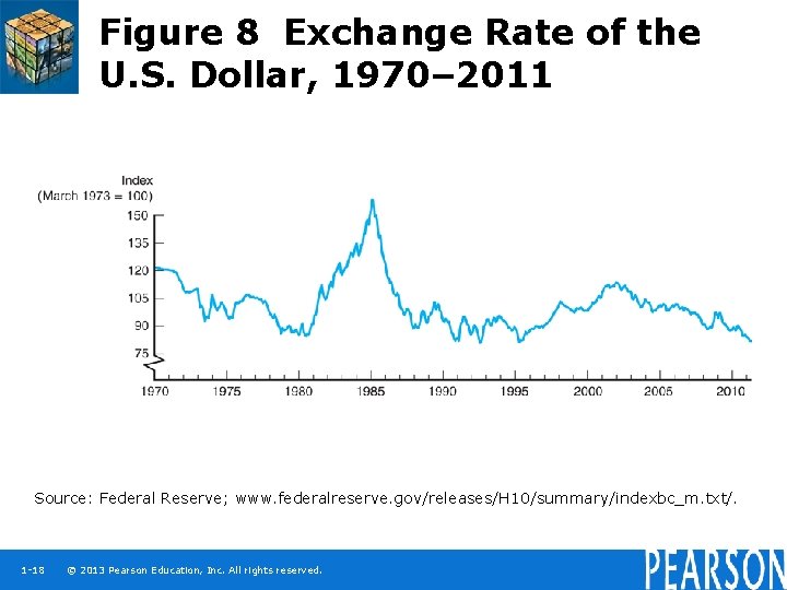 Figure 8 Exchange Rate of the U. S. Dollar, 1970– 2011 Source: Federal Reserve;