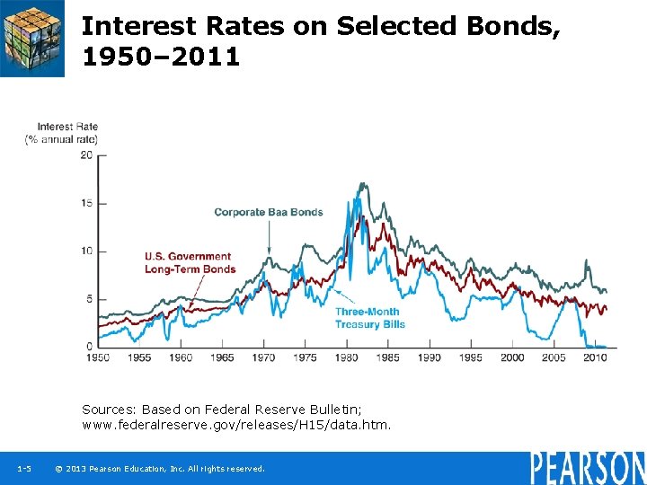 Interest Rates on Selected Bonds, 1950– 2011 Sources: Based on Federal Reserve Bulletin; www.