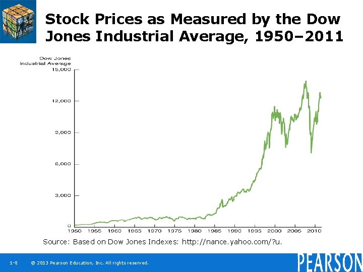 Stock Prices as Measured by the Dow Jones Industrial Average, 1950– 2011 Source: Based