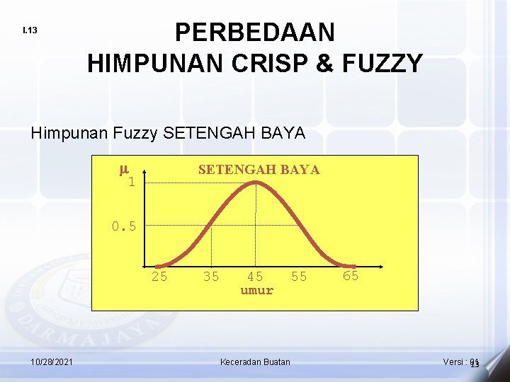 I. 13 PERBEDAAN HIMPUNAN CRISP & FUZZY Himpunan Fuzzy SETENGAH BAYA m 1 SETENGAH